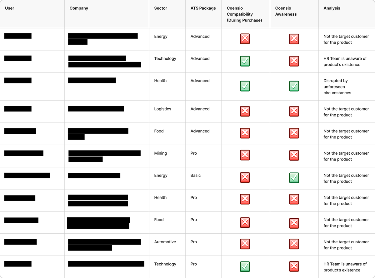 Redacted user interview outcomes table for Coensio research
