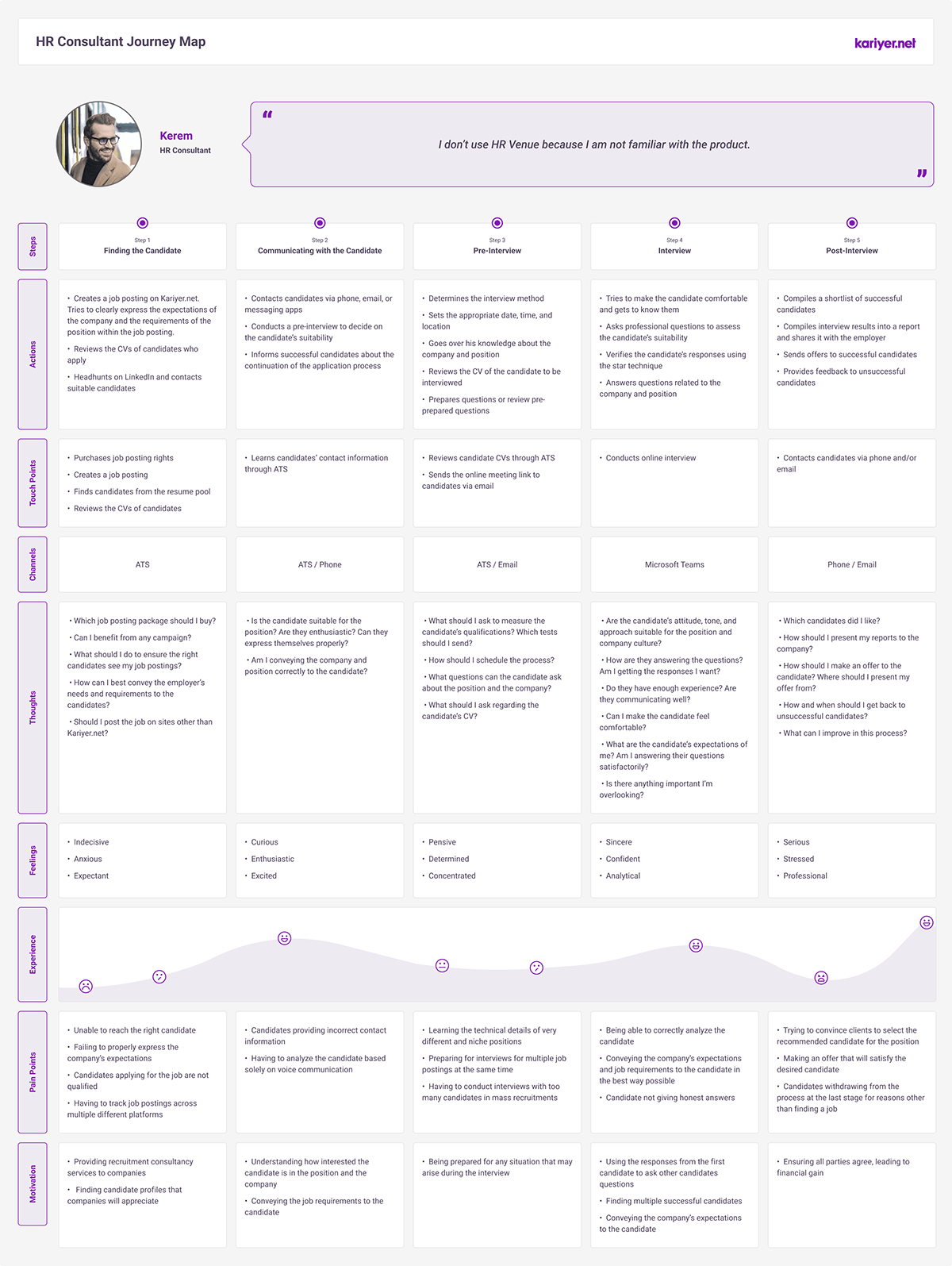 HR Consultant journey map for Kariyer.net HR Venue