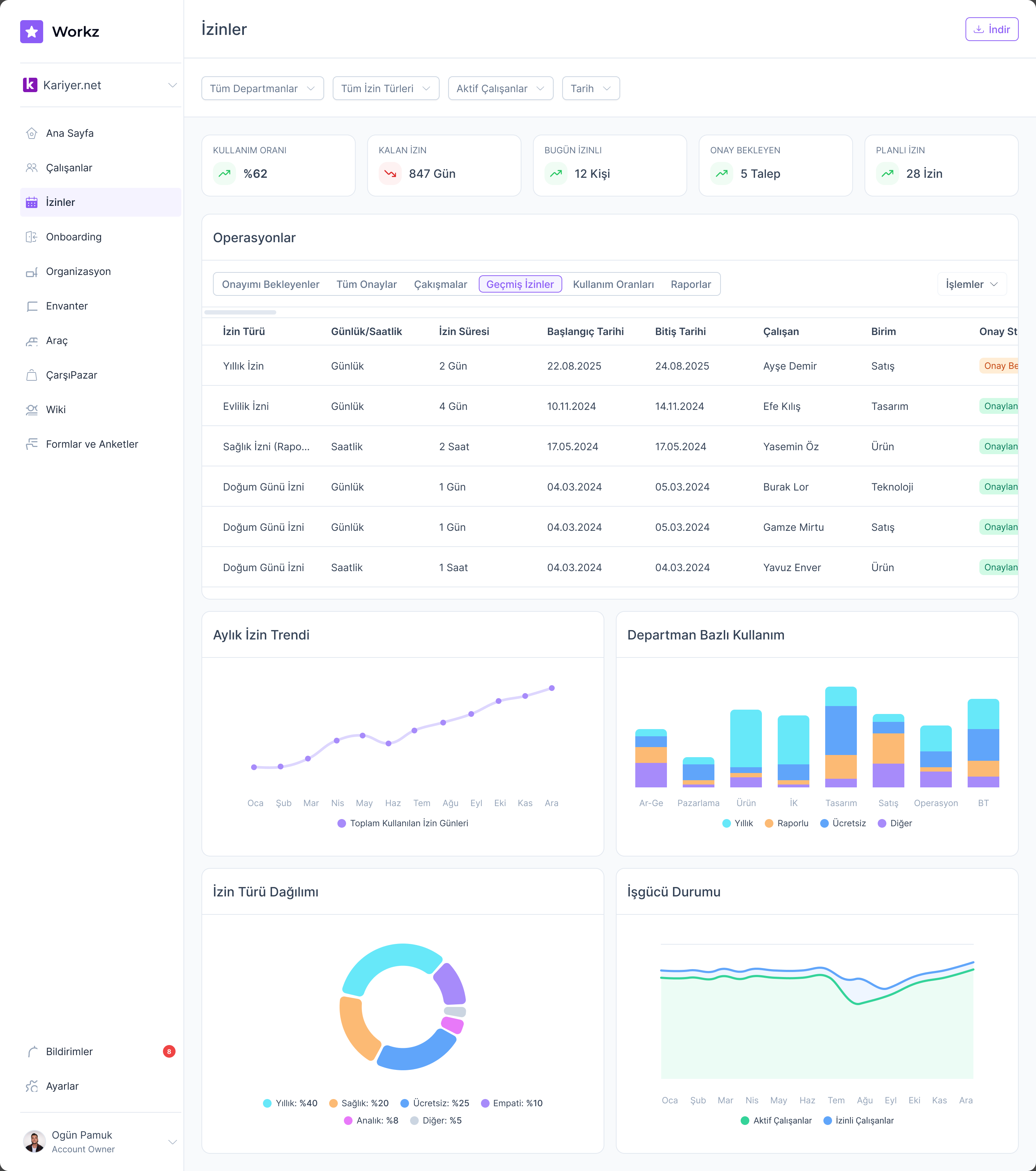 Leave management dashboard: KPI cards, operations table with approval statuses, monthly trend chart, department usage bars, leave type donut, and workforce availability chart